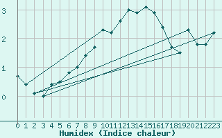 Courbe de l'humidex pour Kalwang