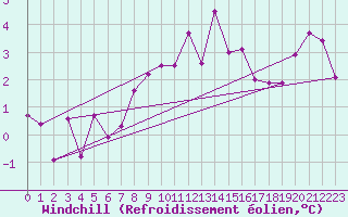 Courbe du refroidissement olien pour Katschberg