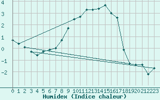 Courbe de l'humidex pour Thun