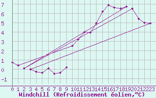 Courbe du refroidissement olien pour Leign-les-Bois (86)