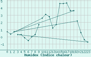 Courbe de l'humidex pour Wittenborn