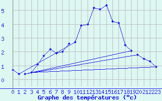 Courbe de tempratures pour Tornio Torppi