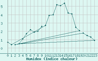 Courbe de l'humidex pour Tornio Torppi