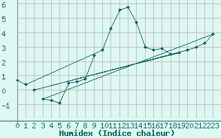 Courbe de l'humidex pour Signal de Botrange (Be)