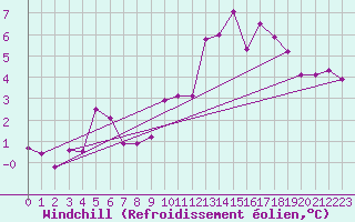 Courbe du refroidissement olien pour Bulson (08)