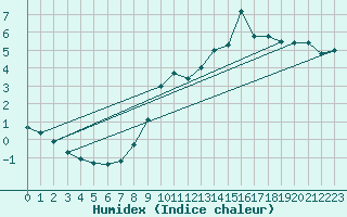 Courbe de l'humidex pour Soria (Esp)