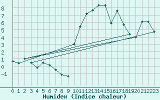 Courbe de l'humidex pour Lorient (56)