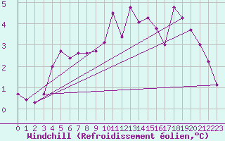 Courbe du refroidissement olien pour Cerisiers (89)