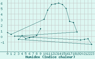 Courbe de l'humidex pour Retie (Be)