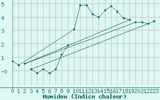 Courbe de l'humidex pour Payerne (Sw)