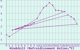 Courbe du refroidissement olien pour Nris-les-Bains (03)