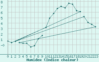 Courbe de l'humidex pour Selonnet - Chabanon (04)