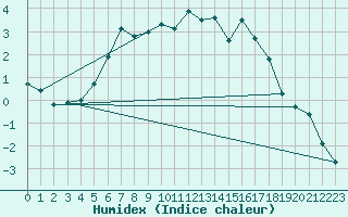 Courbe de l'humidex pour Multia Karhila