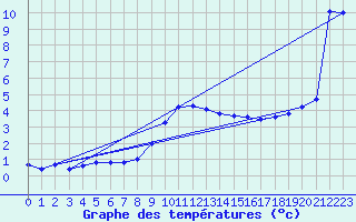 Courbe de tempratures pour Werl