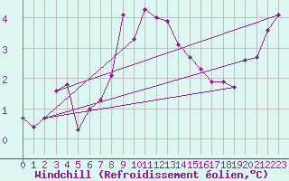 Courbe du refroidissement olien pour Melsom