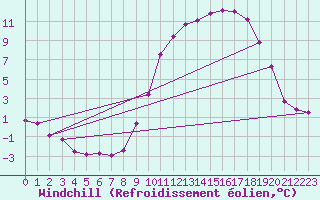 Courbe du refroidissement olien pour Bourg-en-Bresse (01)