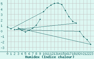 Courbe de l'humidex pour Ocna Sugatag