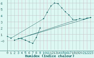 Courbe de l'humidex pour Hald V