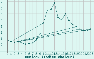 Courbe de l'humidex pour Puerto de Leitariegos