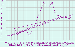 Courbe du refroidissement olien pour Nevers (58)