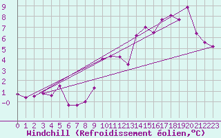 Courbe du refroidissement olien pour Houdelaincourt (55)