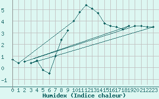 Courbe de l'humidex pour Korsvattnet