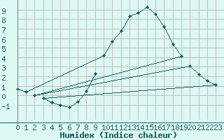 Courbe de l'humidex pour Beznau