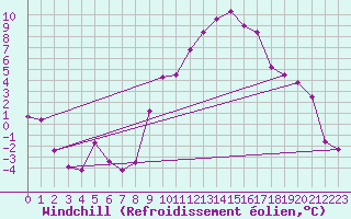 Courbe du refroidissement olien pour Guret Saint-Laurent (23)