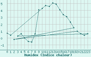 Courbe de l'humidex pour Disentis