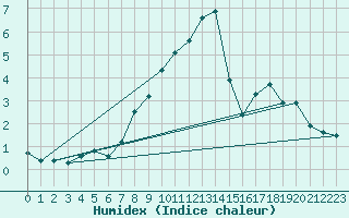 Courbe de l'humidex pour Die (26)