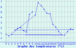 Courbe de tempratures pour Bivio