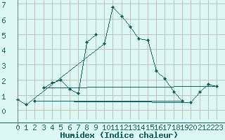 Courbe de l'humidex pour Bivio