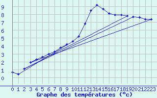 Courbe de tempratures pour Voinmont (54)