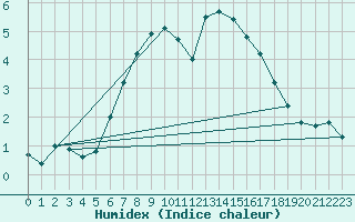 Courbe de l'humidex pour Aelvdalen