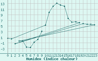 Courbe de l'humidex pour Aranjuez