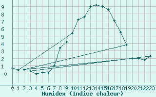 Courbe de l'humidex pour Biere