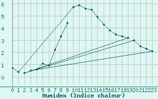 Courbe de l'humidex pour Johvi