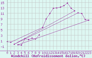 Courbe du refroidissement olien pour Kleine-Brogel (Be)