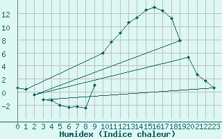 Courbe de l'humidex pour Caix (80)