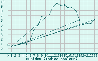 Courbe de l'humidex pour Wasserkuppe