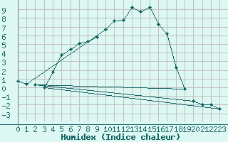 Courbe de l'humidex pour Juuka Niemela