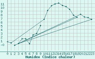 Courbe de l'humidex pour Avord (18)