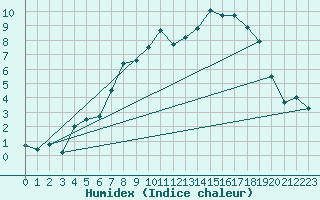 Courbe de l'humidex pour Bonn-Roleber