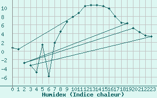 Courbe de l'humidex pour Harzgerode