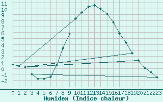 Courbe de l'humidex pour Malexander