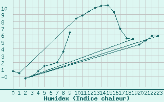 Courbe de l'humidex pour Klitzschen bei Torga