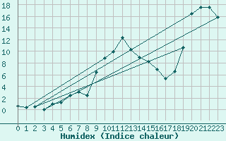 Courbe de l'humidex pour Kohlgrub, Bad (Rossh