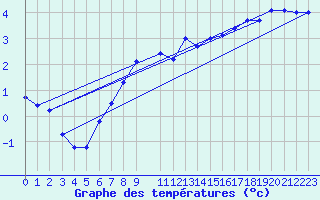 Courbe de tempratures pour Tholey