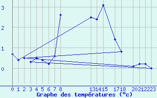 Courbe de tempratures pour Fokstua Ii