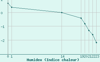 Courbe de l'humidex pour Jeloy Island